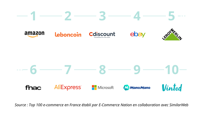 Découvrez le top 10 des sites de vente en ligne les plus consultés en France :