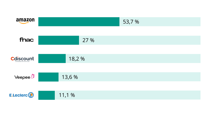 Les sites de e-commerce qui enregistrent le plus grand nombre de clients sur l’année 2019 sont :
