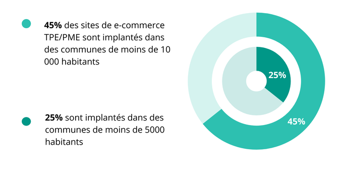 Le e-commerce, plus que jamais générateur d’emploi :