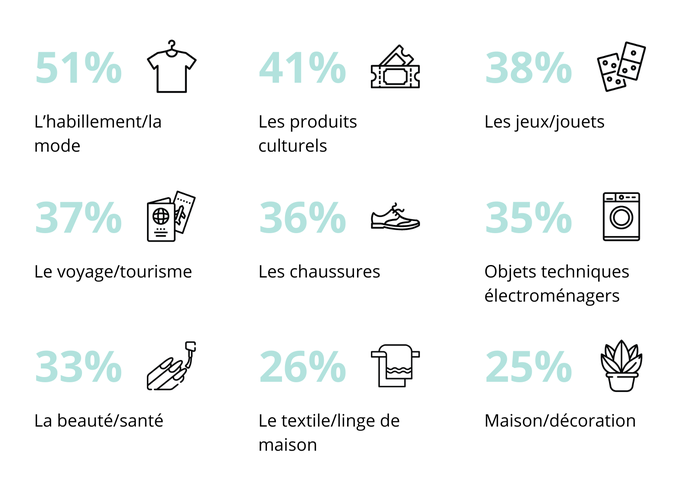 Les produits et services les plus achetés en France sur les sites Internet sont :