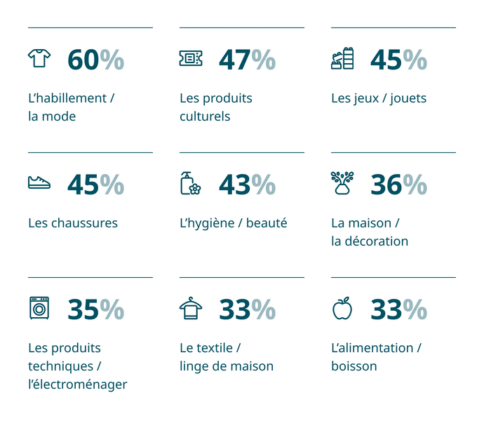 Les produits et services les plus achetés en France sur les sites Internet
